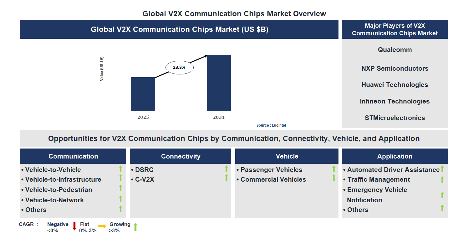 V2X Communication Chips Market Trends and Forecast